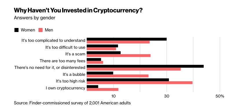 reasons why people don't invest in cryptos